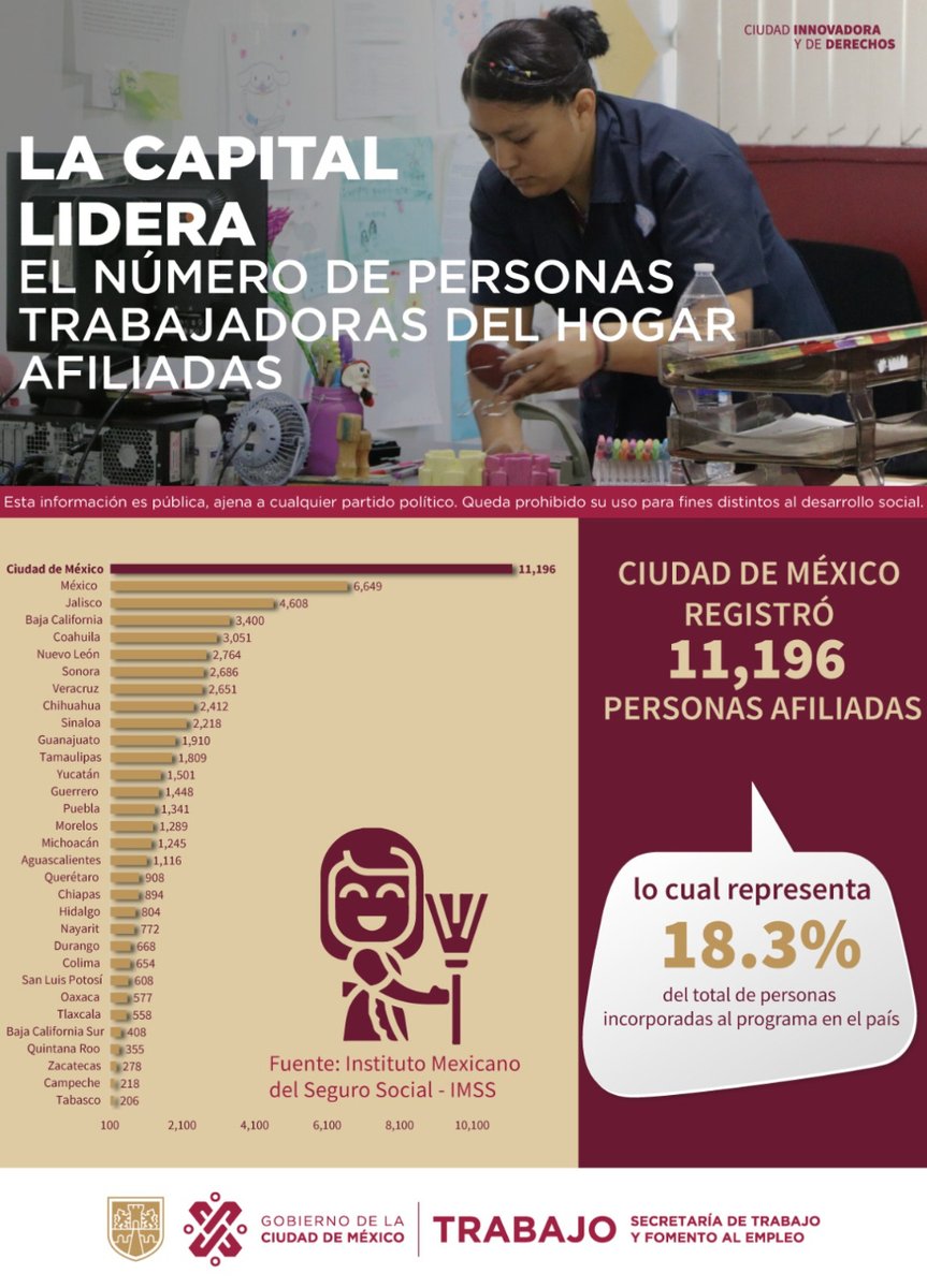 La Ciudad de México lidera el número de personas trabajadoras del hogar afiliadas a @Tu_IMSS.  #TrabajoEnLaCiudad @TrabajoCDMX