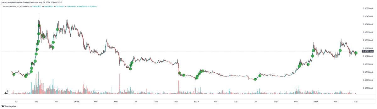 Data going back to 2021 shows that when $SOLBTC closed > +10% in a single day, the following day was green over 90% of the time and nearly 100% when the daily candle was a long or short-term bottom. $SOLBTC just closed Wednesday +10.64% and bottomed.