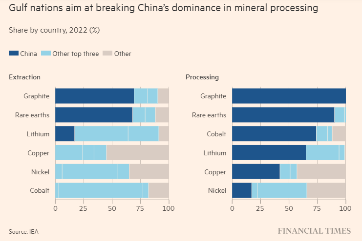 This is going to be one of the biggest stories of the next decade! Gulf states are making a major play to capture key segments of the critical minerals supply chain! And they move fast! Mining investments could soon compete in volume with O&G investments.