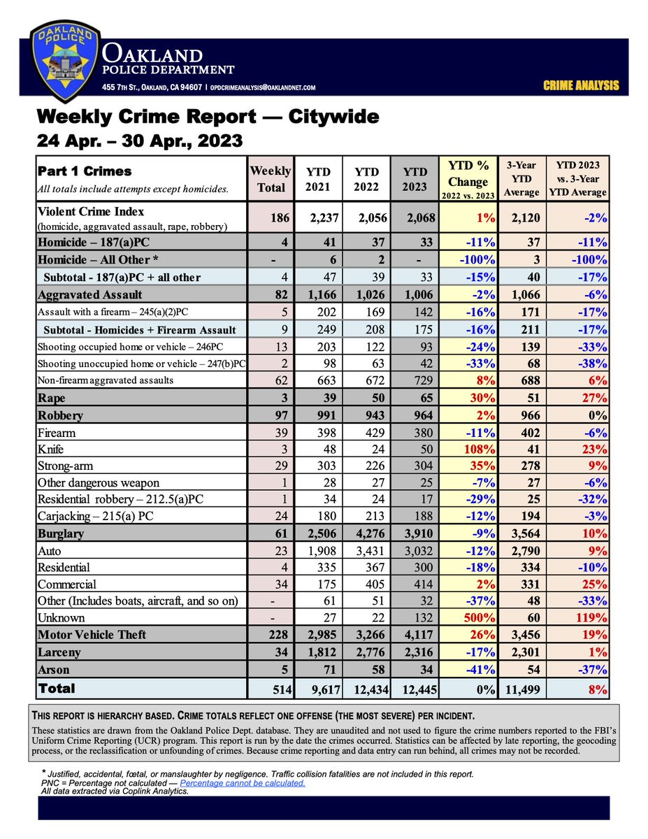 SF Chronicle gets it wrong.  They compare incomplete 2024 data to complete 2023 crime data, and wrongly conclude crime is down. By apples to apples OPD reports we see that Burglary is down, but Car Theft, Robbery and Violent Crime are up. sfchronicle.com/eastbay/articl… via @sfchronicle