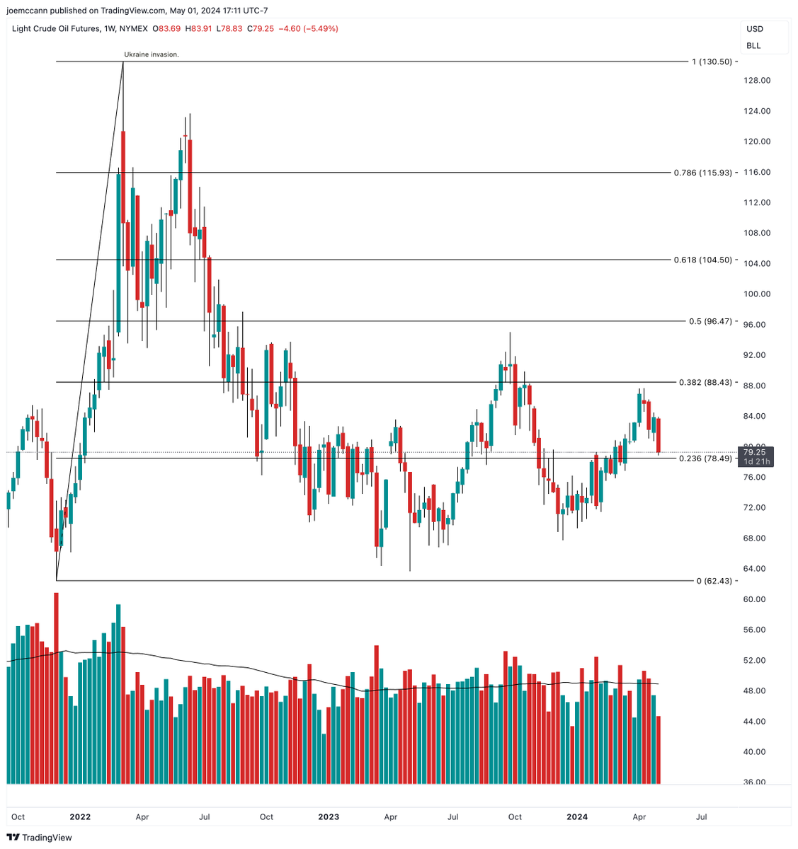 Hard to have stagflation with oil collapsing...