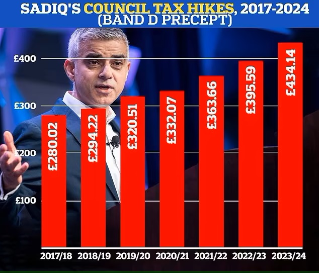 @UKLabour Labour LOVE taxes... 

They even invented a new one in the form of ULEZ!

Look at how Khan has increased council taxes.

#NeverVoteLabour