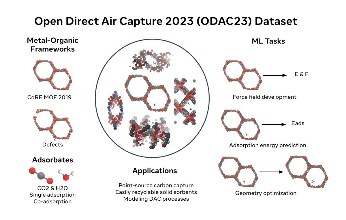 Newly published today in @ACSCentSci — Meta and @GeorgiaTech researchers released a dataset + SOTA AI models to help accelerate research on Direct Air Capture — a key technology to combat climate change ➡️ go.fb.me/eojy3k