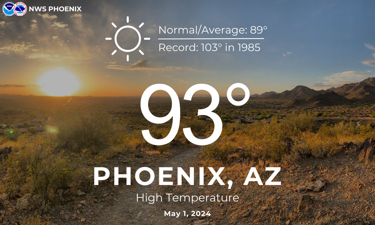 The high temperature this afternoon in Phoenix reached 93°F, 4 degrees above the daily average. Most lower desert communities reached the upper-80s to lower-90s this afternoon with mostly sunny skies. #azwx #cawx