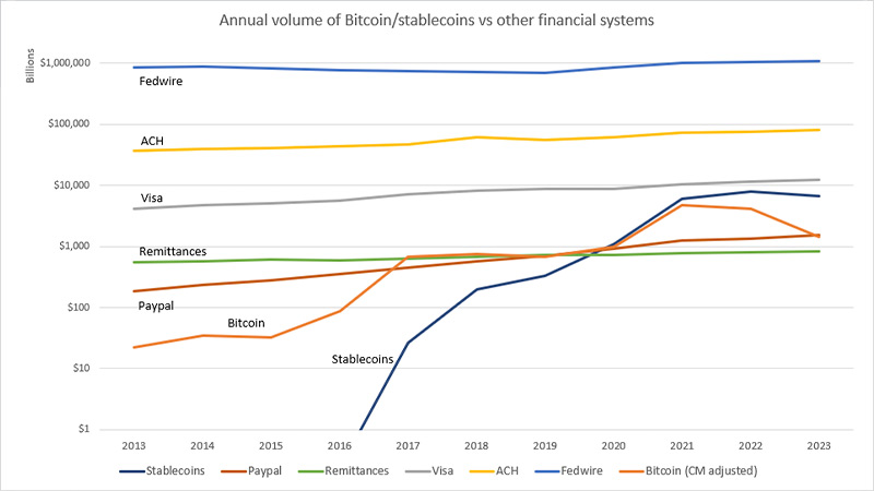 Los avances tanto de MC como de Visa en Crypto no se detienen. Este movimiento, según afirman, es casi reactivo a la viralización de un gráfico muestra como las Stablecoins crecieron frente a las redes tradicionales en los últimos 10 años.

visaonchainanalytics.com/transactions