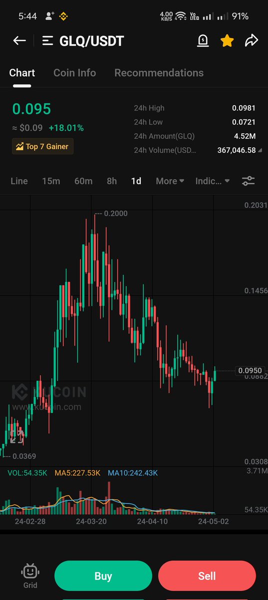 Did you buy the dip yesterday? $glq fam must have averaged their position bcs 0.07$ was a golden opportunity to earn more than 100x
$glq is A small cap gem 💎 based on #AI #BIGDATA #NOCODE 
With a huge number of partnerships with leading firm & a super strong team for your succes