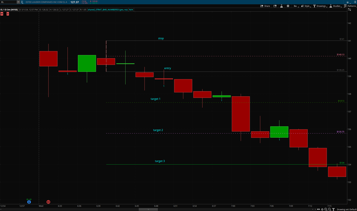 AmyAtrade's tweet photo. $EL 3 min reversal play 2-2-2 down #TheStrat https://t.co/t2hRe5s9gI