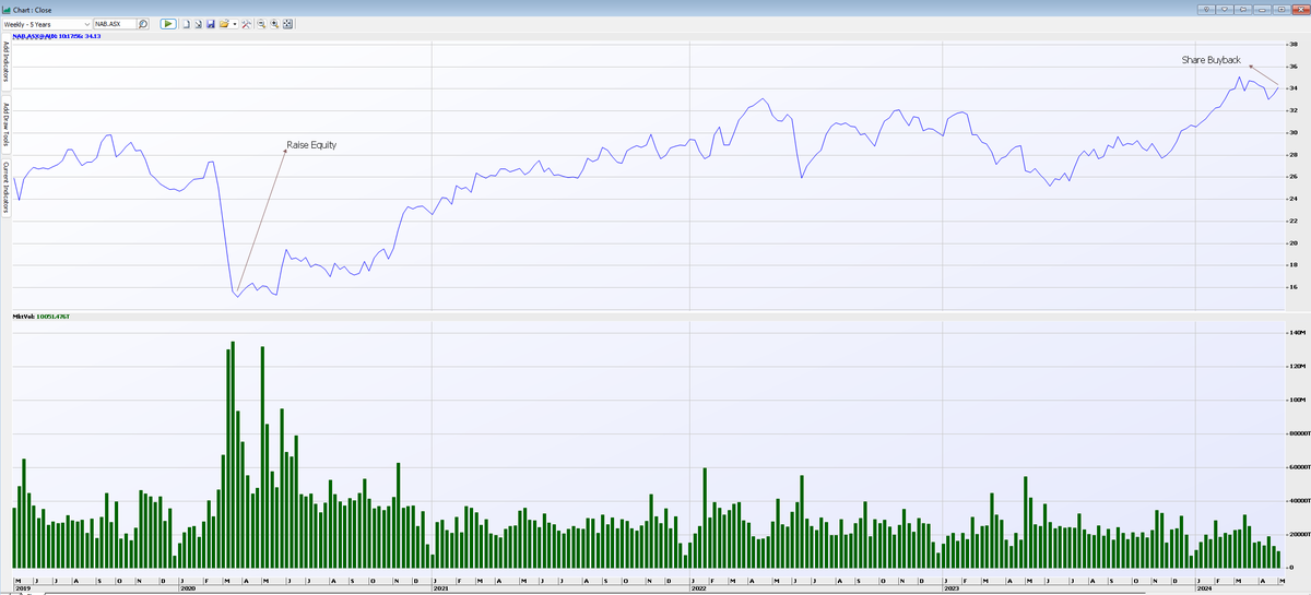 $NAB showing how it's done. Sell low buy high!