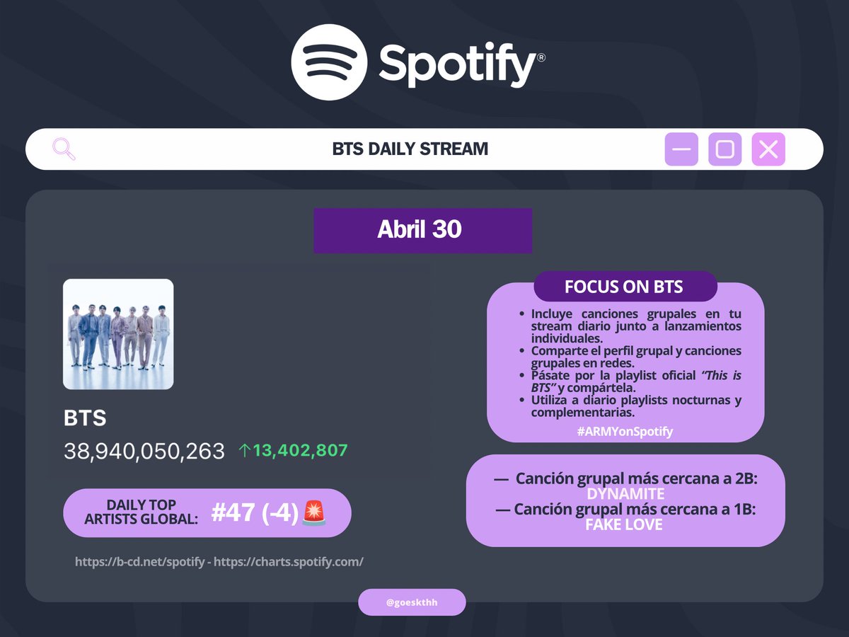 Nuevamente estamos CERCA de los 14M diarios para BTS. Esta energía no debe detenerse por nada, tomémoslo como una gran impulso y motivación para alcanzar los 14M-15M. 🔥 BTS está cerca de salir del top 50 del Daily Top Artists, NO dejemos que bajen en el chart. STREAM!