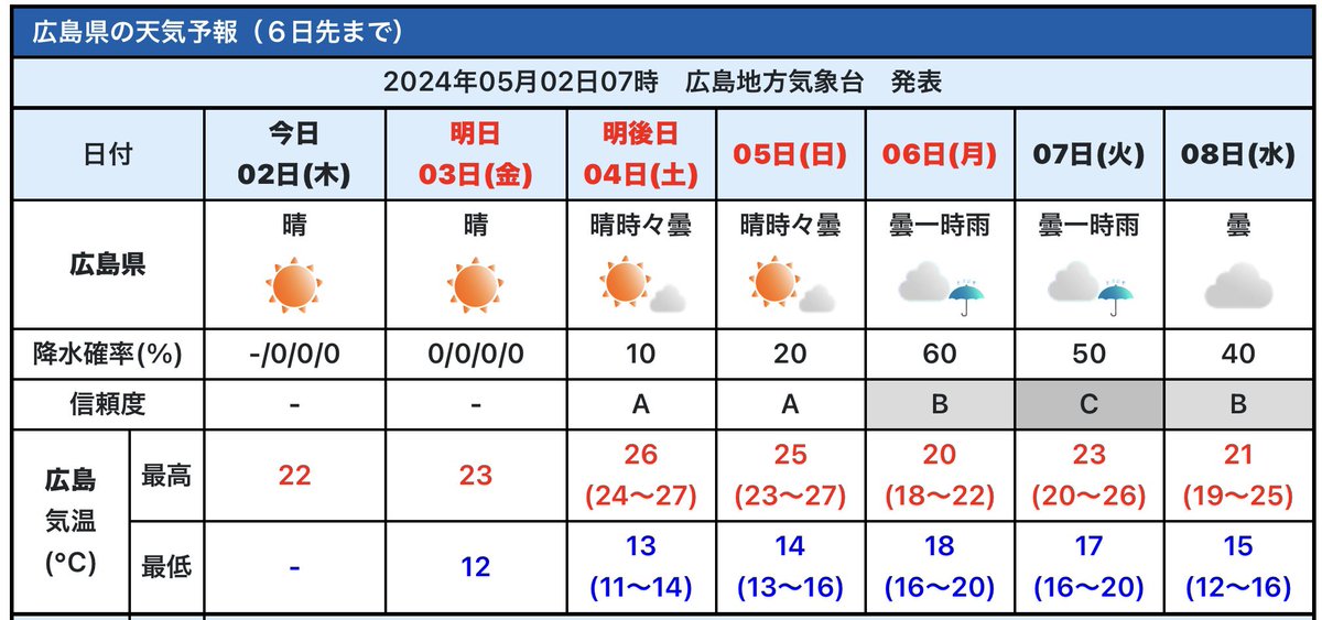 【#広島 の天気】#まゆてん 今朝はひんやりしましたが 昼間は過ごしやすい陽気です。 カラリとした晴れ🌞 洗濯物も乾きやすい☺️ 朝晩の昼間の気温差が大きいので 調節できる服装で。 ５日日曜まで晴れ続き、GWにぴったり😉