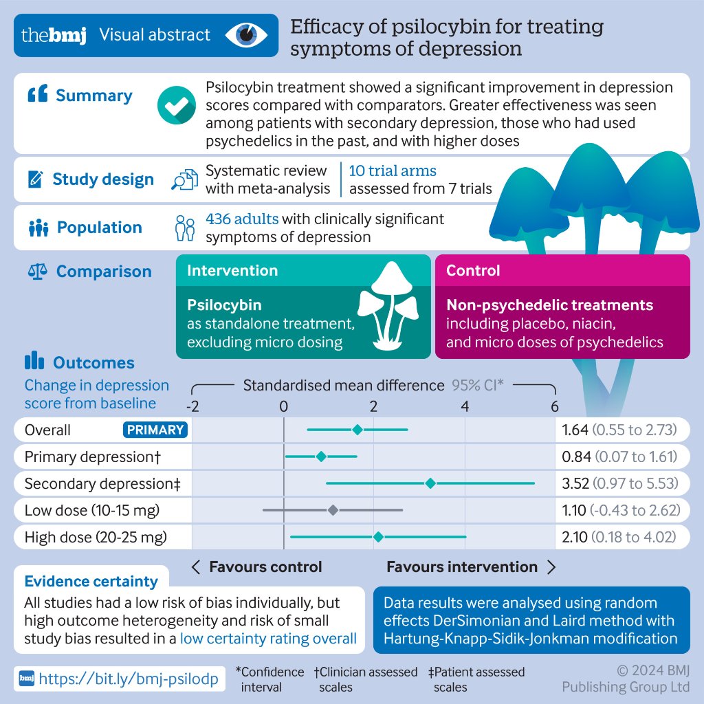 Efficacy of psilocybin for treating symptoms of depression: systematic review and meta-analysis 🔎'Treatment effects of psilocybin were significantly larger among patients with secondary depression, when self-report scales were used to measure symptoms of depression, and when