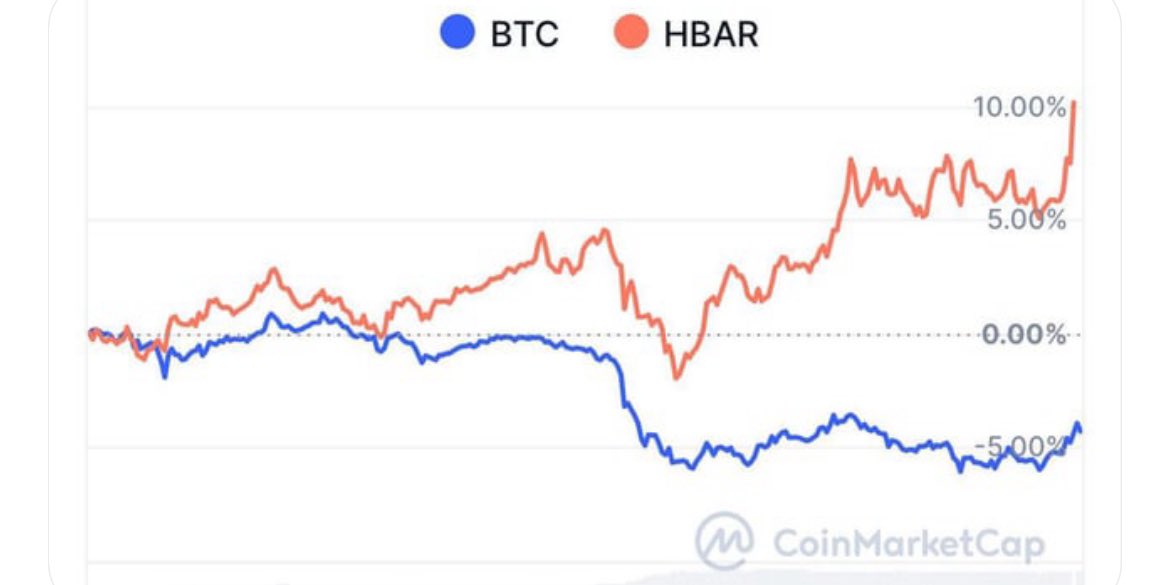 Hedera #HBAR is better then #Bitcoin 

Speed: #HBAR transactions are lightning-fast compared to Bitcoin ⚡️

Energy Efficiency: #HBAR uses a fraction of the energy that Bitcoin does 💡

Scalability: #HBAR can handle more transactions per second, making it more scalable 📈…