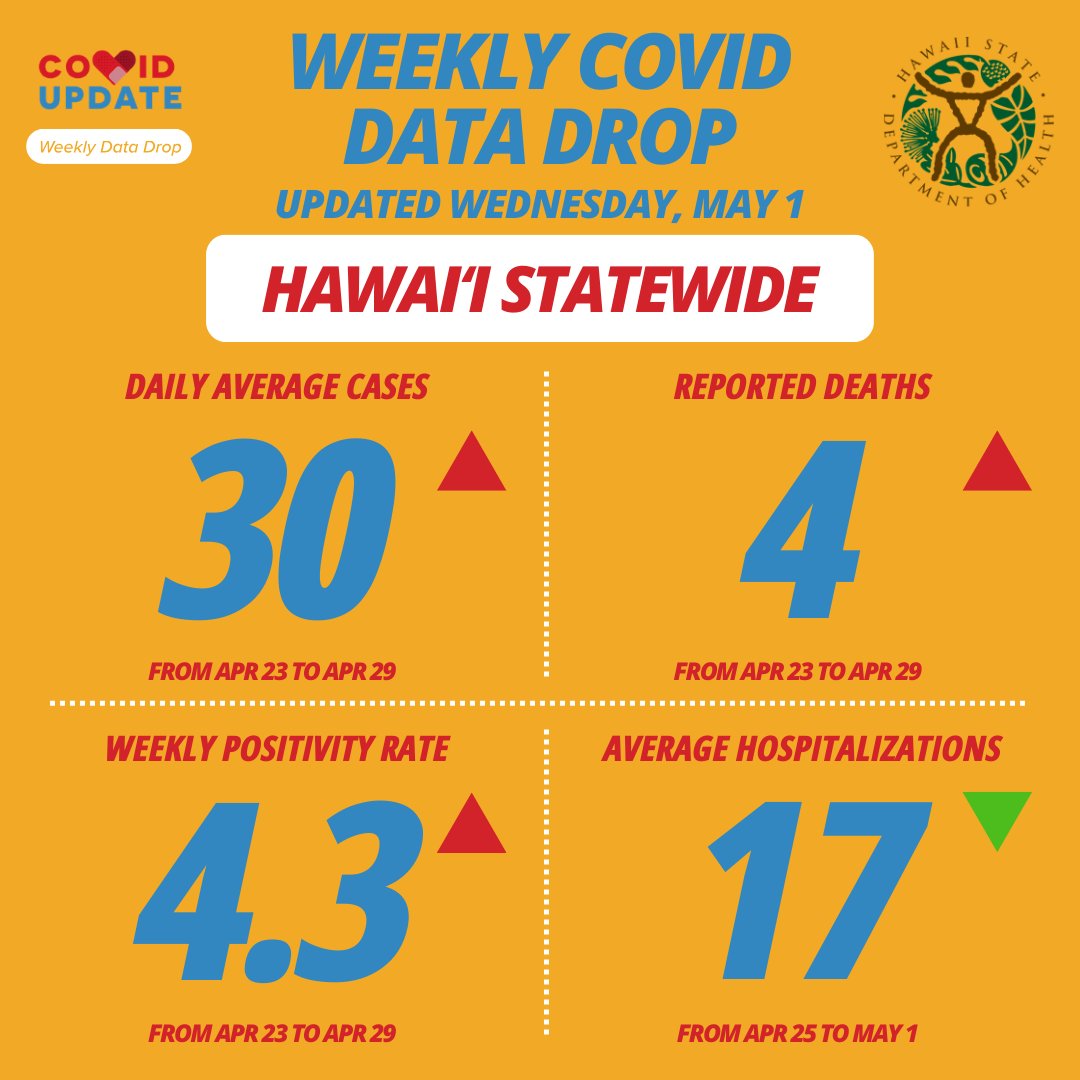 This week's data shows a 4.3% average positivity rate and 30 daily average cases statewide. Four new deaths, an average of 17 hospitalizations, and two patients in an ICU bed daily were reported. Dashboard: health.hawaii.gov/covid19