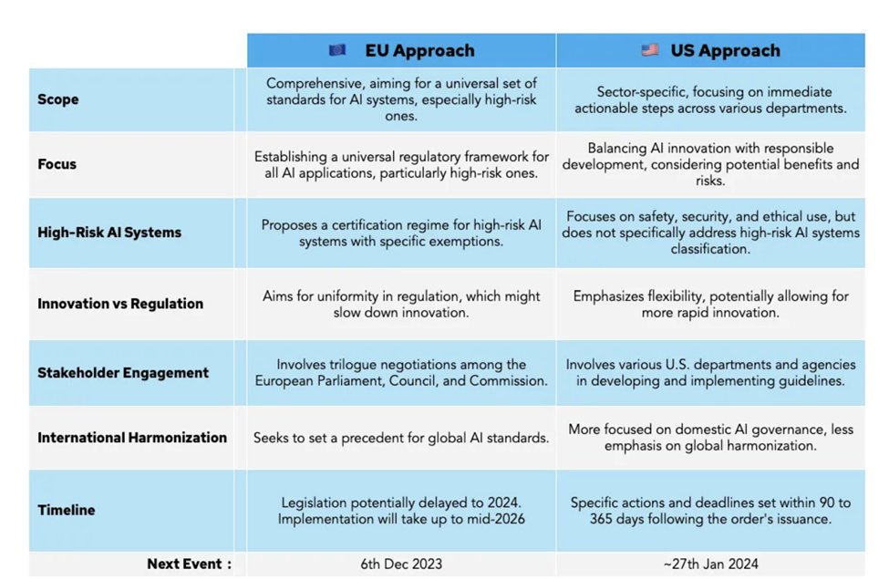 A5. The US and EU have approached #AI regulation very differently. A medium article summarizes this well. ai.plainenglish.io/timeline-for-a…   #radaichat