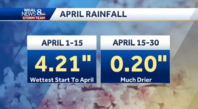 April Rain: 🌧️The first half of April was wet, and in the first 4 days, we picked up 3.24'! It was the wettest start to April on record. The second half of the month was much drier. Only 0.20' from April 15-30. If you're looking for rain, the next chance comes this weekend.