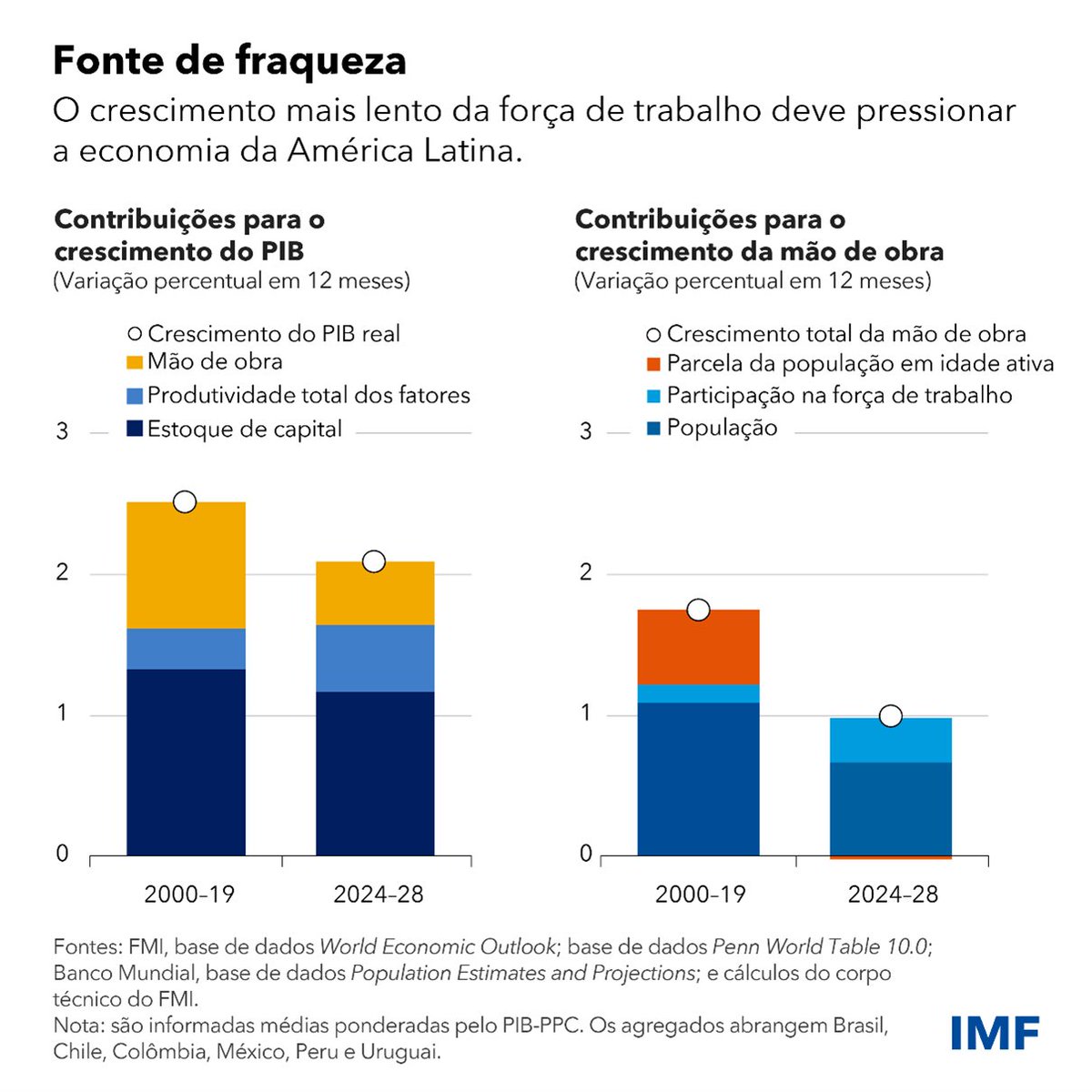 As mais recentes projeções do FMI mostram que o crescimento na América Latina nos próximos cinco anos será de cerca de 2% ao ano, em média, inferior a uma média histórica já baixa. Descubra por que no nosso novo blog: imf.org/pt/Blogs/Artic…