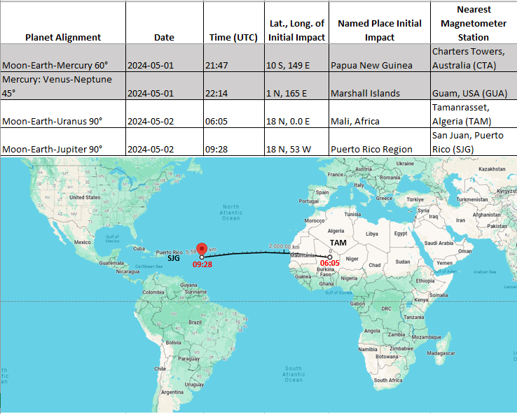 ❗️EXCITING day tomorrow! Uranus and Jupiter will team up with the Moon to form a beam of radio #energy that will sweep westward along Latitude line 18 N from Mali to Puerto Rico in about 3 hours starting ~ 06:05 UTC. #Earthquakes may be triggered north and south of the line.