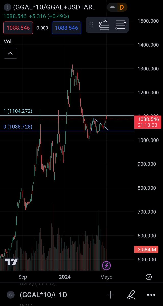 El único que marcó el piso del dolar con exactitud fui yo y con varios días de anticipación , adjunto pruebas. Ahora digo que si no rompemos los 1104  estamos en un triangulo en B con b irregular, lo que implica ir mucho más abajo. Blend USDT CCL