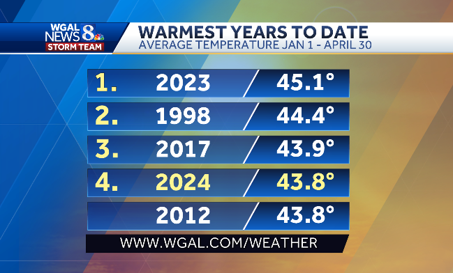 We're now 1/3 of the way through 2024, and we're off to a HOT start. Our average annual running temperature is tied for 4th warmest on record: 43.8º. Warmest ever through April 30: last year!