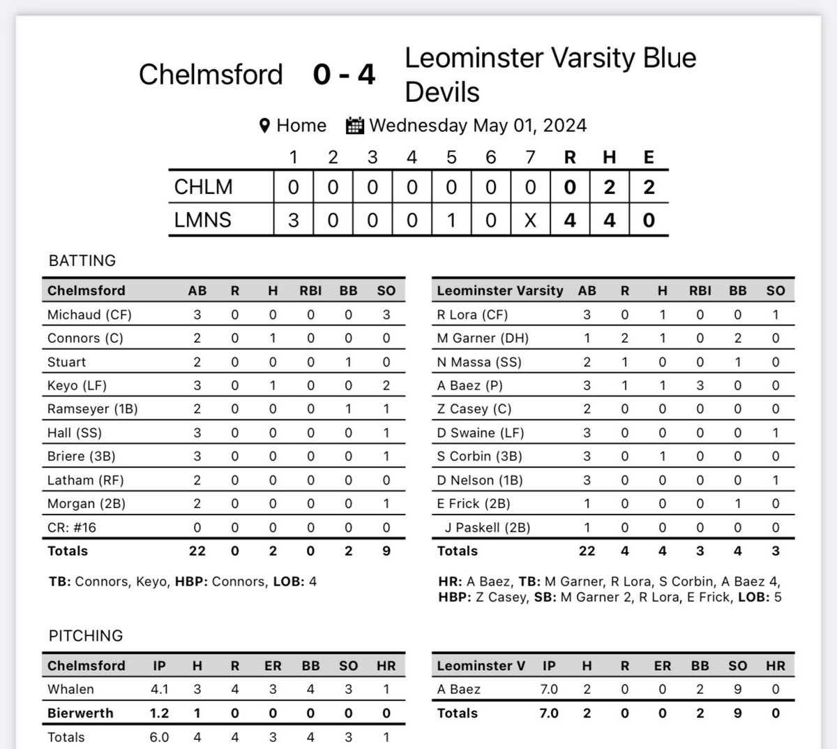 Blue Devils make it 8 in a row with a 4-0 win over Chelmsford. Angel Baez complete game 2 hit 9k gem Angel Baez 3 run home run Angel Baez scores mark Garner on a double steal. Angel Baez is good at baseball Next game Friday 4 pm at Westborough.