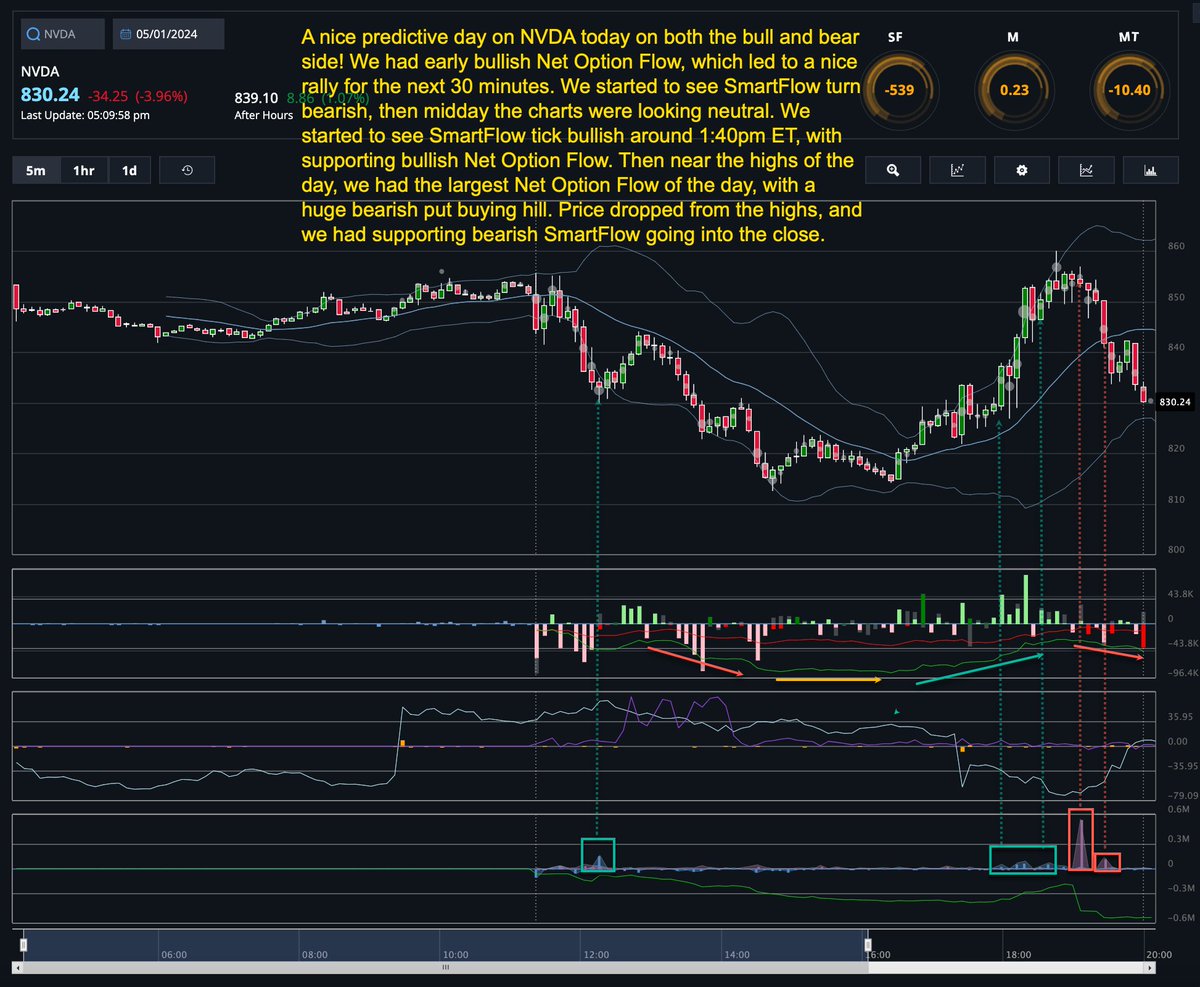 A nice predictive day on $NVDA today on both the bull and bear side! We had early bullish Net Option Flow, which led to a nice rally for the next 30 minutes. We started to see SmartFlow turn bearish, then midday the charts were looking neutral. We started to see SmartFlow tick…