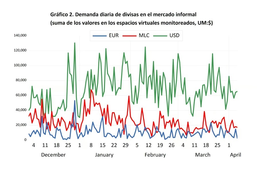 📈💰 ¿Por qué el precio del dólar sigue subiendo en el mercado informal de divisas de Cuba? 1️⃣ La escasez de divisas en la economía cubana contribuye a la devaluación del peso, ya que hay una demanda creciente de moneda extranjera y una oferta limitada. Los bancos estatales y…