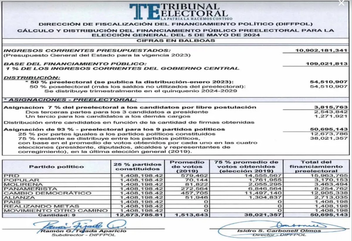 Subsidio electoral en cifras: CD + Panameñista:21,160,100 PRD:15,963,765 Popular: 3,170,153 RM + Alianza: 4,121,233 MOCA: 1,408,233 Esta es una batalla de David contra Goliath en donde los partidos tradicionales tienen dinero para despilfarrar y comprar