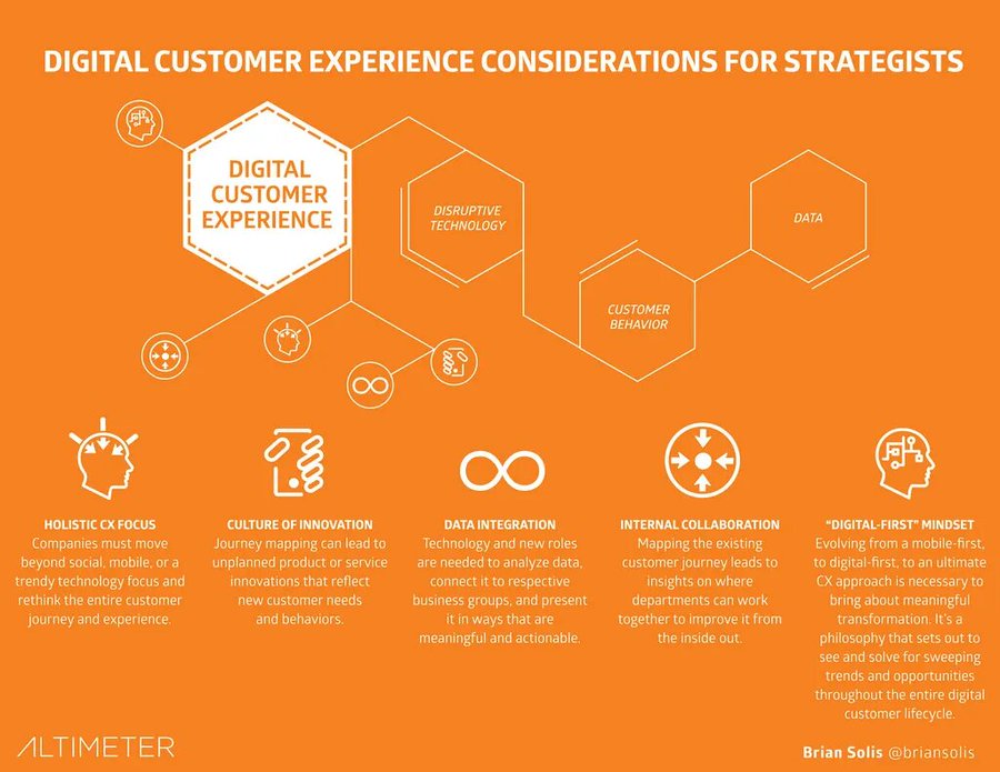 The digital #CustomerExperience considerations for strategists! #Infographic Via @interacting #CX #CustomerService #CSM #CXM #CustomerJourney #CustomerBehavior #DigitalTransformation #DataScience #CustomerInsights #CustomerSatisfaction #CustomerFeedback #CustomerExpectation