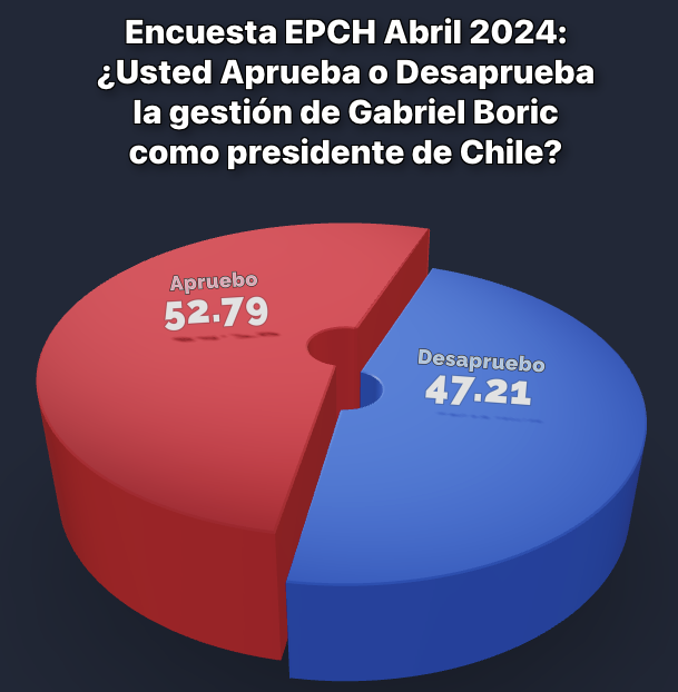 Encuesta EPCH revela que la aprobación del Pdte. Boric alcanzó un 52.79% en Abril, inferior al 63.37% alcanzado en Marzo. En la encuesta participaron 3086 personas, entregando un resultado muy distinto a Cadem que otorgó sólo 31% de aprobación encuestando a 700 personas