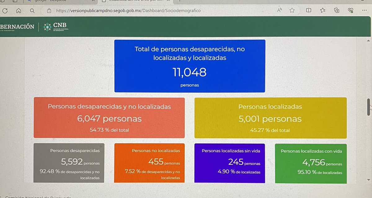 De acuerdo con el Registro Nacional de Personas Desaparecidas y No Localizadas, durante el actual sexenio se han sumado a esa lista más de seis mil casos de víctimas de desaparición en la CDMX. La mayoría de los casos corresponden a la alcaldía Iztapalapa (mil 890).