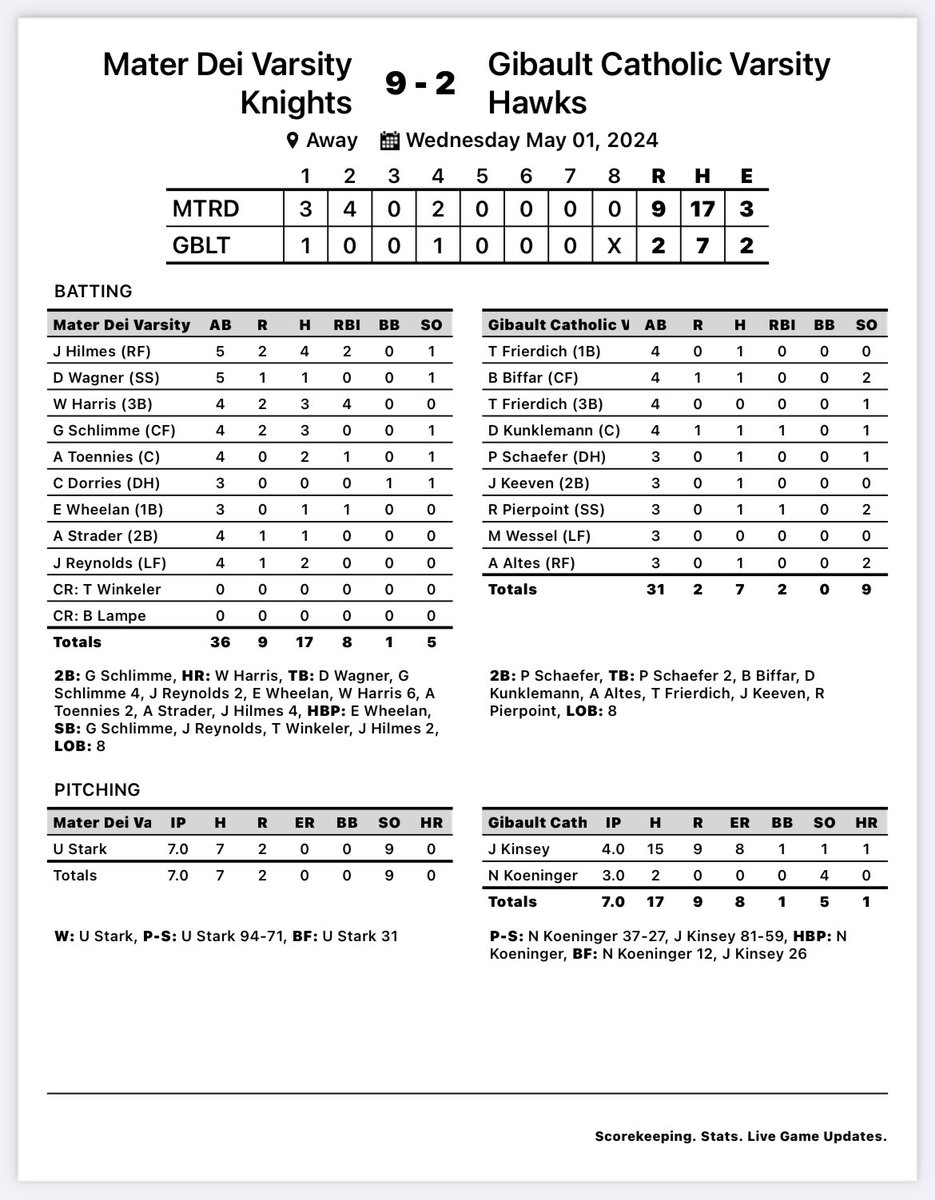 Mater Dei Baseball (@md__baseball) on Twitter photo Final:
MD 9
Gibault 2
Stark 7.0 IP, 7H, 0ER, 9K’s
Hilmes 4-5, 2R, 2RBI
<a href="/w_harris1015/">Wil Harris</a> 3-4, HR (3), 2R, 4RBI
<a href="/GabeSchlimme/">Gabe Schlimme</a> 3-4, 2R
Senior night tomorrow, at home vs Metro East Luthern, 4:30 start Final:
MD 9
Gibault 2
Stark 7.0 IP, 7H, 0ER, 9K’s
Hilmes 4-5, 2R, 2RBI
<a href="/w_harris1015/">Wil Harris</a> 3-4, HR (3), 2R, 4RBI
<a href="/GabeSchlimme/">Gabe Schlimme</a> 3-4, 2R
Senior night tomorrow, at home vs Metro East Luthern, 4:30 start
