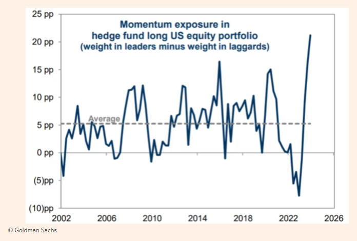 Momentum Exposure among hedge funds hits an all-time high 🚨 Probably Fine