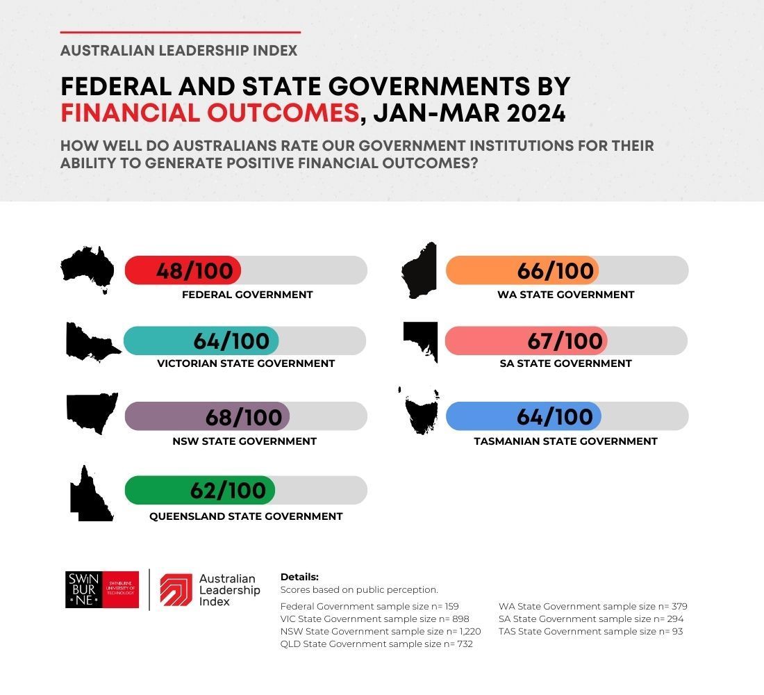 Growing government debt has been a strong issue in 2024, as perceptions of federal government financial management dropped to new lows in the Jan-Mar period. Explore more data via our interactive dashboard 👇 buff.ly/455OOGM #australianleadership