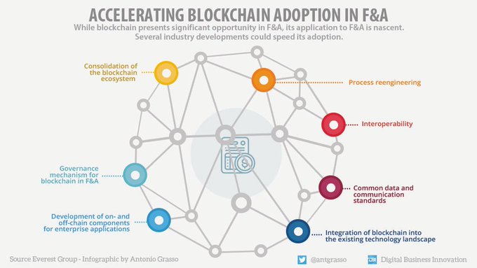 While almost everyone wants to use blockchain, it seems someone is still lagging on that—for example, Finance and Accounting. #Infographic rt @antgrasso #blockchain #Finance #Accounting #DigitalTransformation