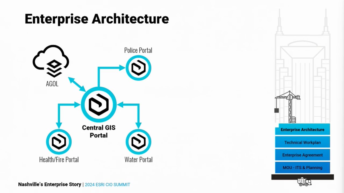 Watch how the Government of Nashville & Davidson County, TN used an Enterprise Portal Governance plan, Enterprise System Architecture Design, and more to implement an enterprise GIS! #ArcGISEnterprise #WellArchitectedFramework

Watch now ➡️ esri.social/vcwa50RsPcf