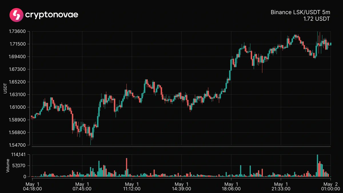 📈 Top 24hrs Price Change
Symbol: $LSK
Change: +10.04%
 #crypto #trading #cryptonovae