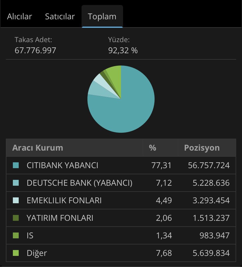 #Ccola 

Yabancının yüklü pozisyon tuttuğu şirketlerden biri

Düzenli olarak da yabancı tarafından toplanmaya devam ediliyor 

Son 1 ayda #city #deuths ve #yatırımfonları topluyor 

Teknik olarak 801 ve 940 TL hedefleri güncel