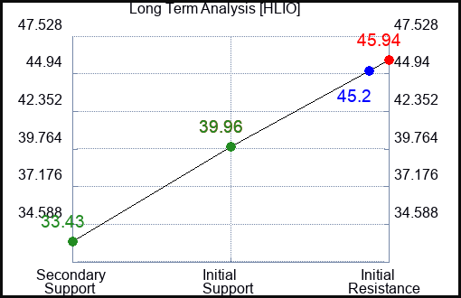 Buy & Sell Signals (HLIO) Proactive Strategies: Stock Traders Daily has produced this trading report using a proprietary method.  This methodology [...] dlvr.it/T6HpPB Look at the Chart