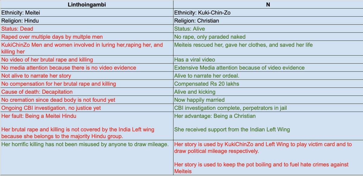 The Untold Story of L(inthoingambi) Versus The Overdosed Story of N

#ManipurViolence 
#JusticeForLinthoingambi
#ManufacturedConsent
#SaveManipur
#SaveMeiteis