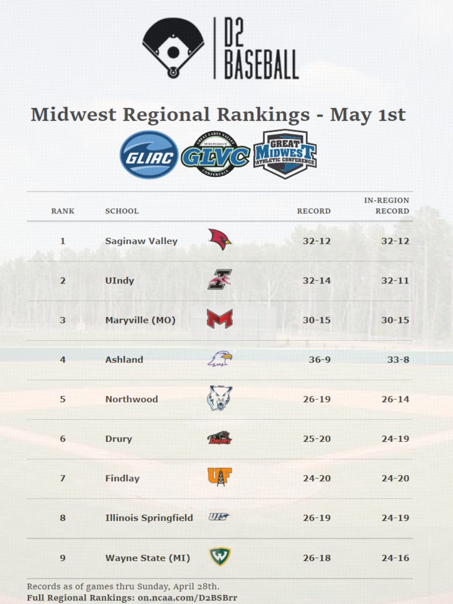 Latest Midwest Regional Rankings: The Top 7 teams get in. Full Regional Rankings: on.ncaa.com/D2BSBrr The Regional Committee looks at six factors: Record vs. D2 opponents, In-Region Record, RPI, Strength of Schedule, Record vs. Teams above .500, and Performance Indicator.…