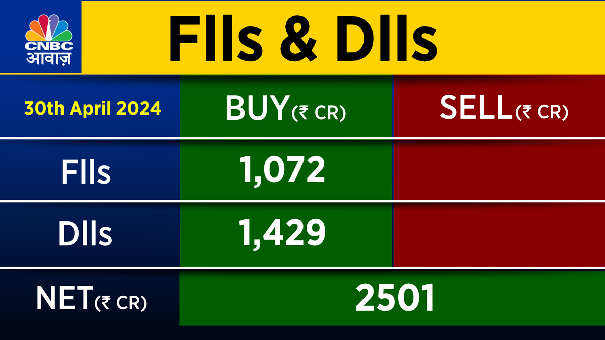 #AwaazMarkets | मंगलवार को #FIIs ने कैश में ₹1,071.93 Cr की खरीदारी की वहीं #DIIs ने कैश में ₹1,429.11 Cr की खरीदारी की |