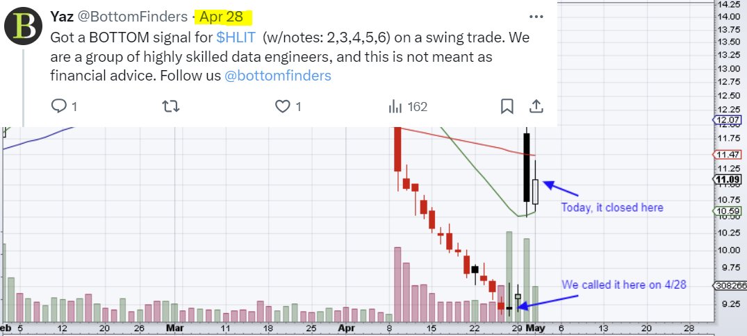 We got it right on $HLIT for a sweet 20.54% gain! Tweeted a BOTTOM signal at $9.2 on 04/28, closed at $11.09 on 05/01. Previously tweeted signal is your proof! Follow us @bottomfinders