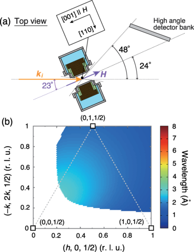 Stroboscopic time-of-flight neutron diffraction in long pulsed magnetic fields, Taro Nakajima et al #CondensedMatter #Magnetism go.aps.org/3UfZ77G