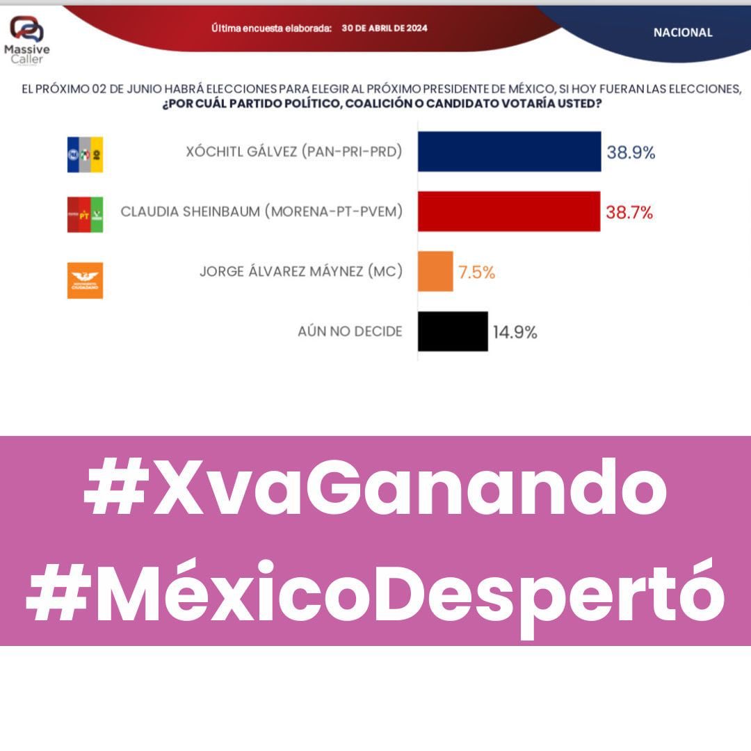 #MéxicoDespertó

#XvaGanando