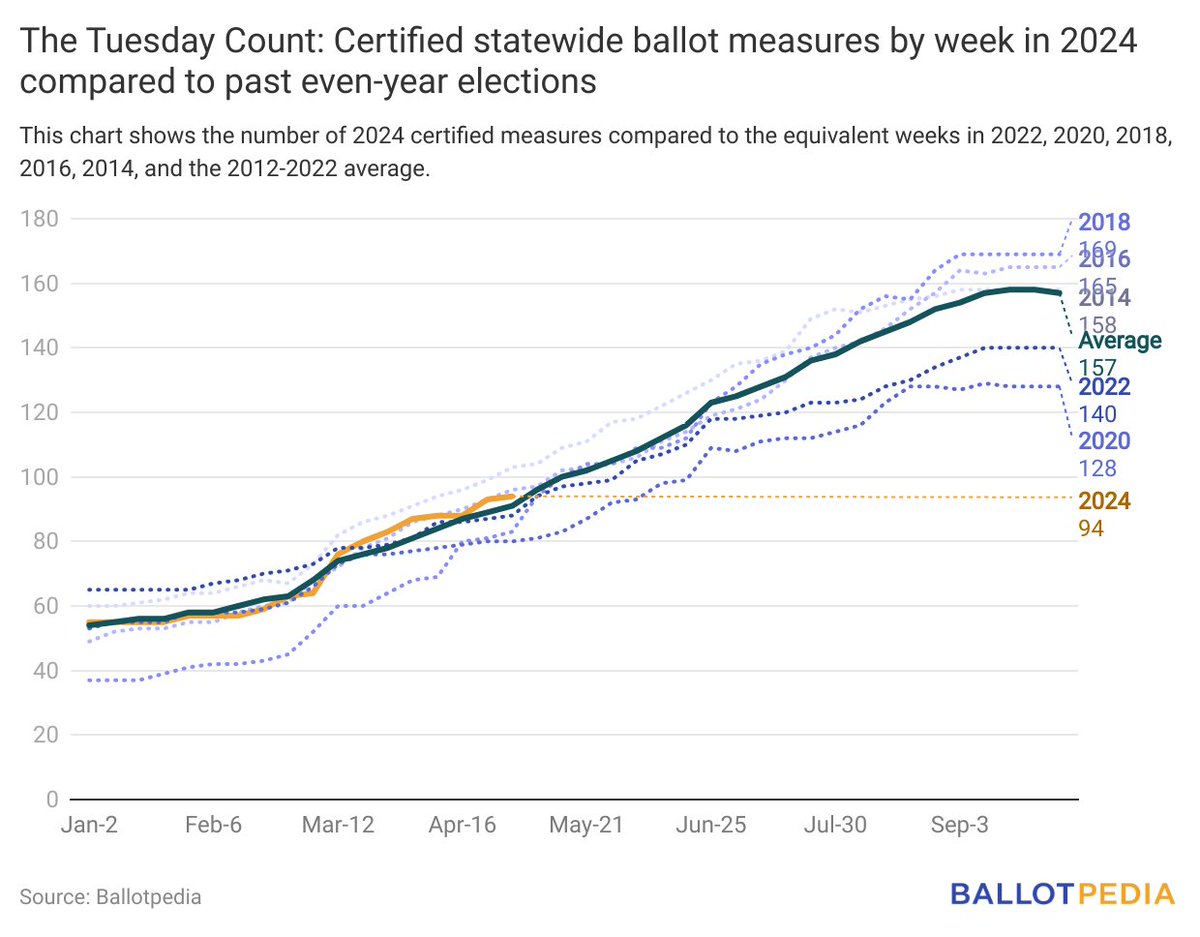 For 2024, 94 statewide ballot measures have been certified for the ballot in 34 states, three more measures than the average (91) for this point in the election cycle from 2012 to 2022.