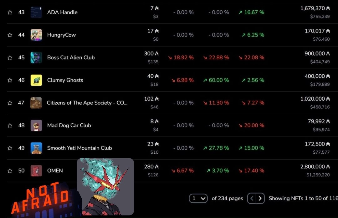 Something truly surreal to see, 2 days away from the Women swap... @Omen4Omen is now in the top 50 all-time (vol) NFT projects on Cardano 🅾️💀🔥 @_AskNemo started this vision in 2021, grinding across 2.5+yrs nonstop on @_nemonium, @OmenStake, & brought so many incredible ppl…