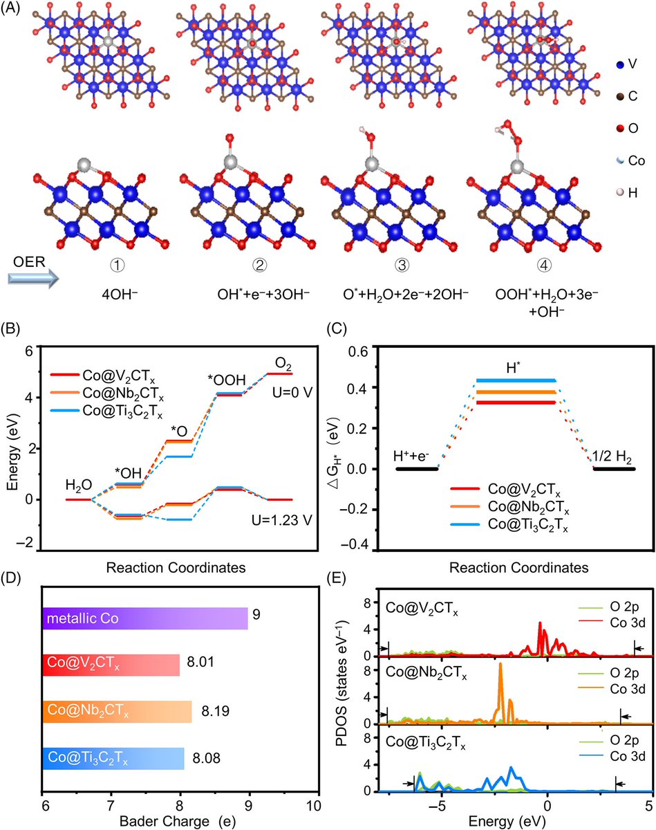 Electrocatalytic enhancement mechanism of cobalt single atoms anchored on different MXene substrates in oxygen and hydrogen evolution reactions

@EcoMat2019 #MXene #Electrocatalytic #Chemistry #MaterialScience #Material 

onlinelibrary.wiley.com/doi/10.1002/eo…