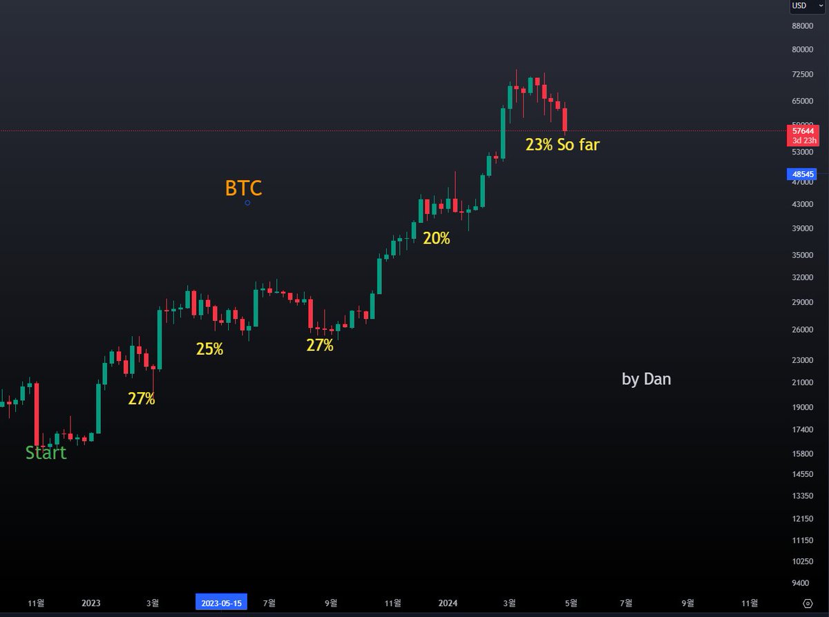 현재 크립토 공포탐욕지수는 43 이며 