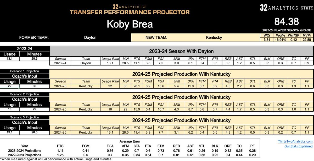 Koby Brea, who recorded an 84.38 season grade this past year, is headed to Kentucky! 👀

With a usage rate of 22 and 30 MPG, we project Koby to average 20.1 PPG next season🔥

Check out his projected statistics next season under 2 additional scenarios below⬇️