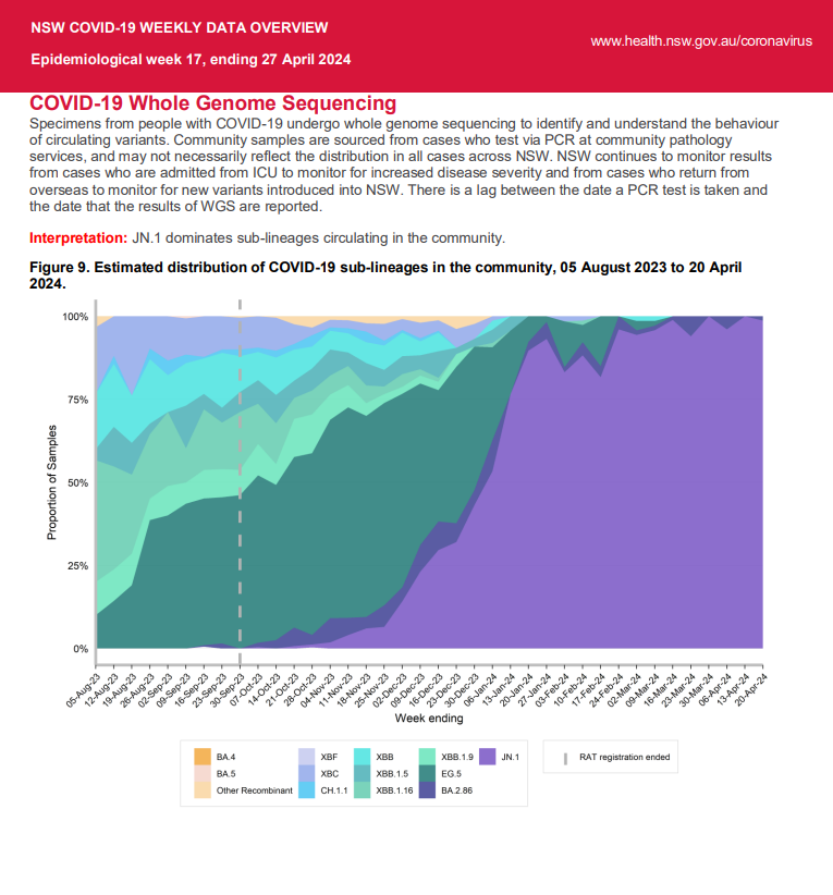 (3/4) NSW COVID-19 Whole Genome Sequencing: Week ending 27 April 2024

🔹JN.1 dominates sub-lineages circulating in the community.

🔹BA.2.86: 160 sequences (unchanged)

GISAID: gisaid.org/hcov19-variant…

@NSWHealth #GenomeSequencing